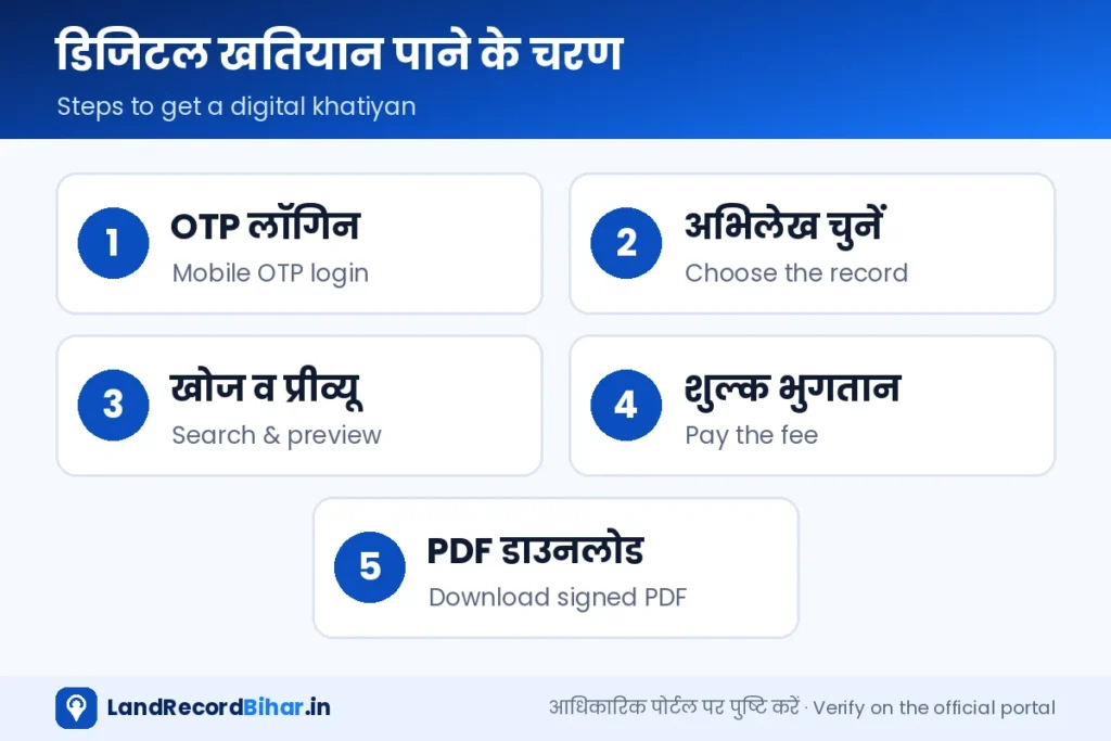 डिजिटल खतियान पाने के चरण