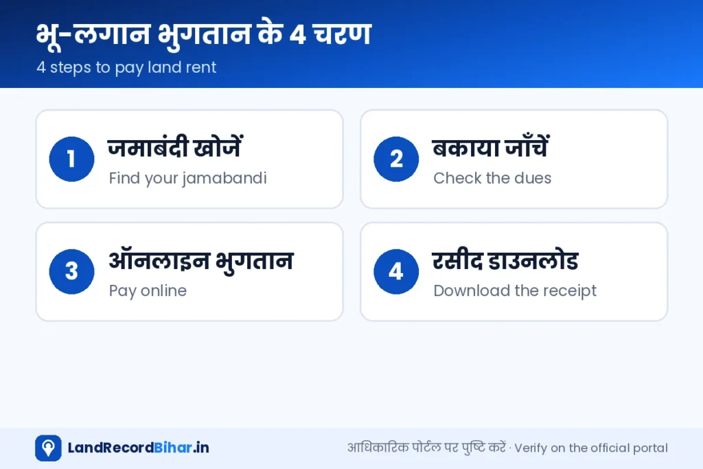 भू-लगान भुगतान के चरण