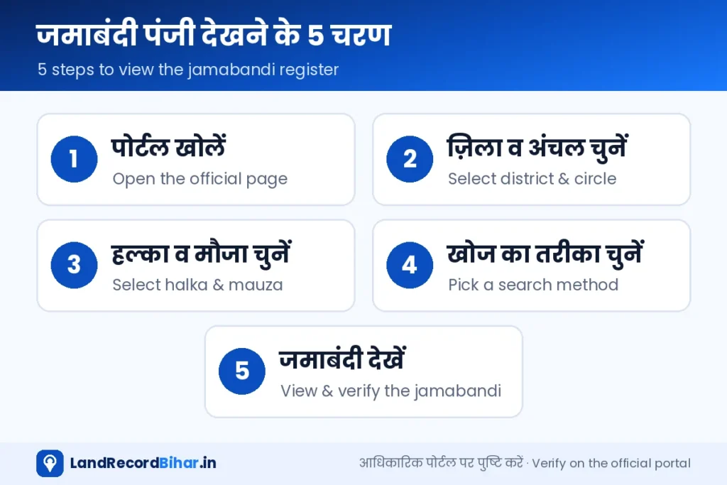 जमाबंदी पंजी देखने के 5 चरण