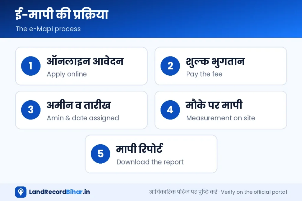 ई-मापी प्रक्रिया