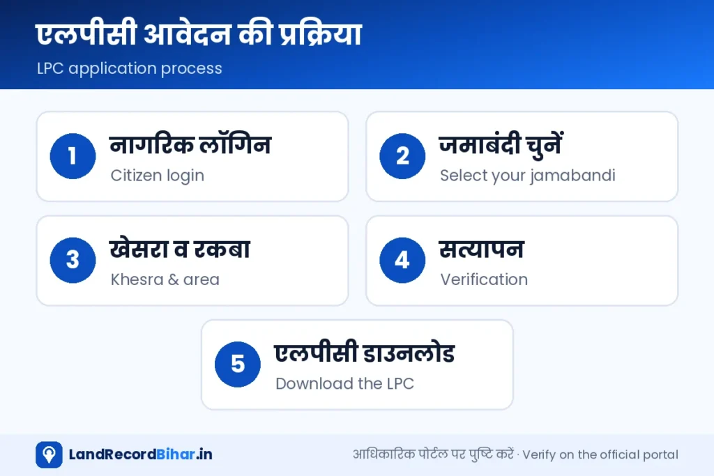 एलपीसी आवेदन के चरण