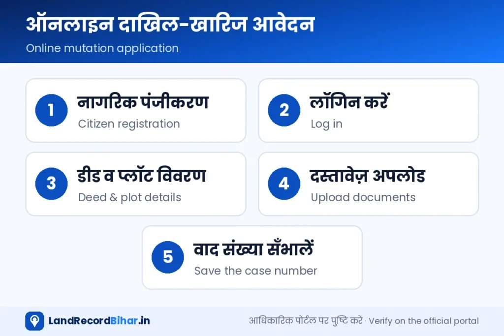 ऑनलाइन दाखिल-खारिज आवेदन के चरण