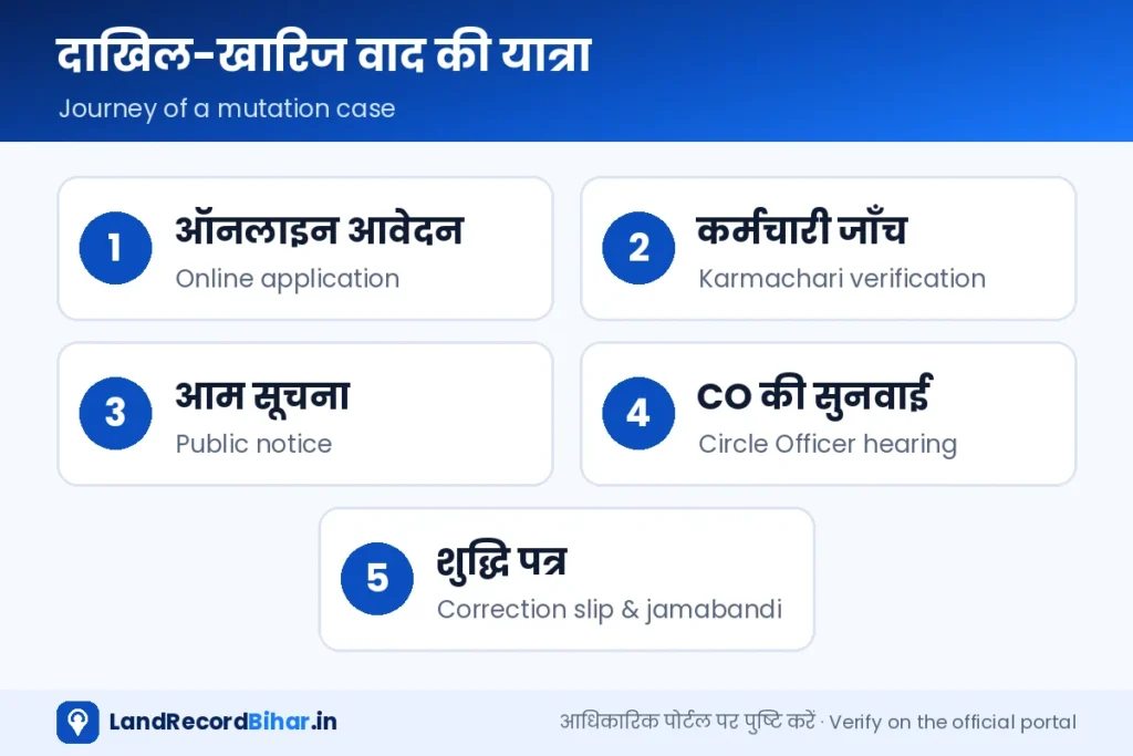 दाखिल-खारिज वाद की यात्रा