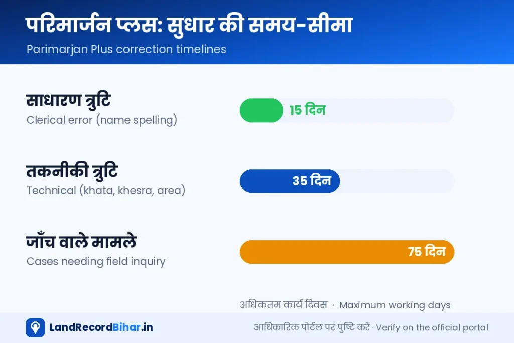 परिमार्जन प्लस सुधार की समय-सीमा